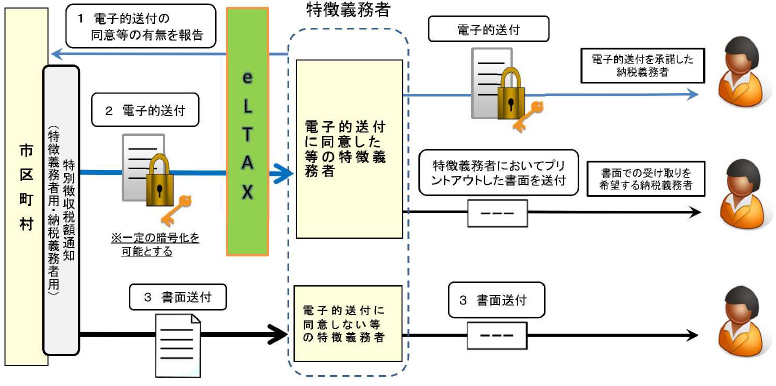 特別徴収税額通知の電子化　イメージ図