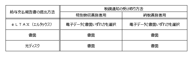 通知の受け取り方法