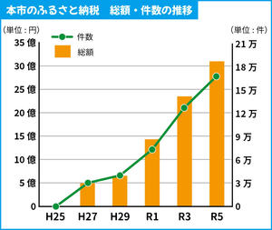 西都市ふるさと納税推移グラフ