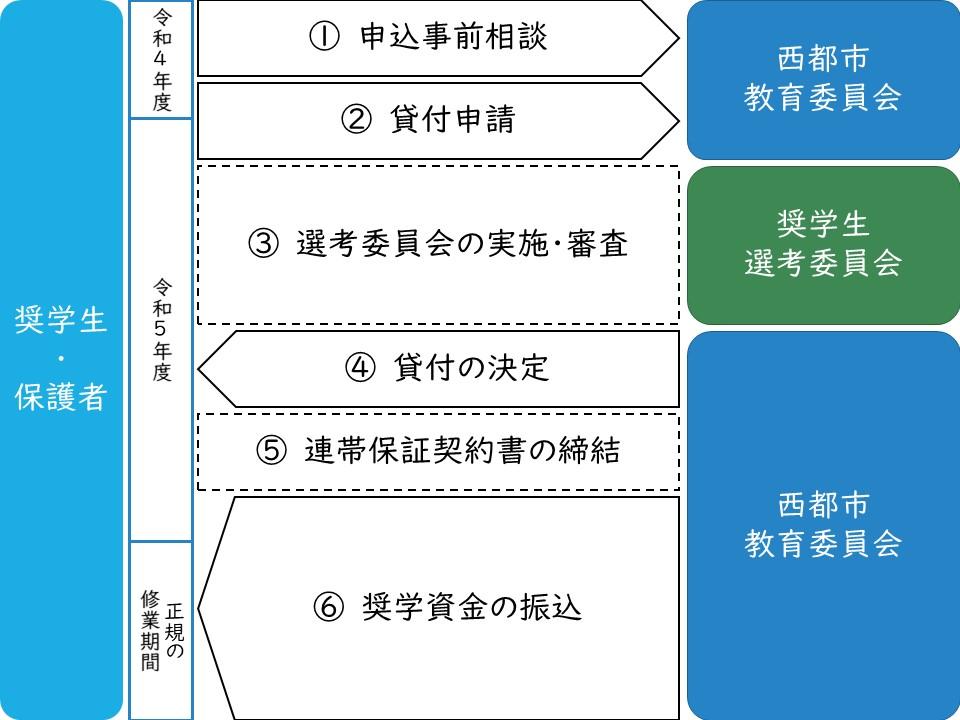 01 手続きの流れ（申請～貸付開始）.JPG