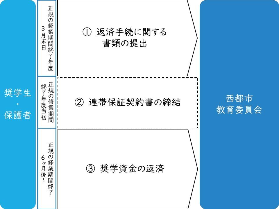 02 手続きの流れ（返済開始）v0.2.jpg