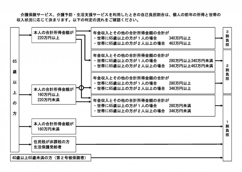 介護後保険負担割合の説明