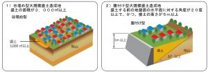 大規模盛土造成地