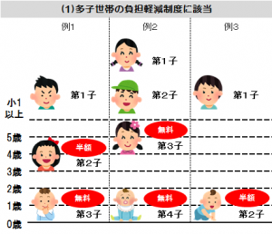 多子世帯軽減図