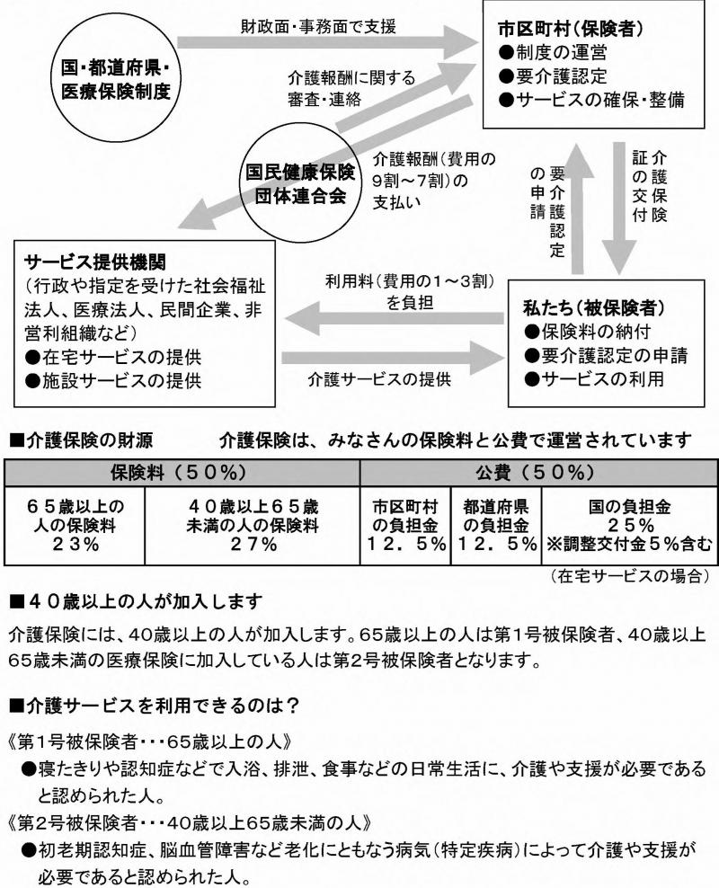 介護保険制度の仕組みについて